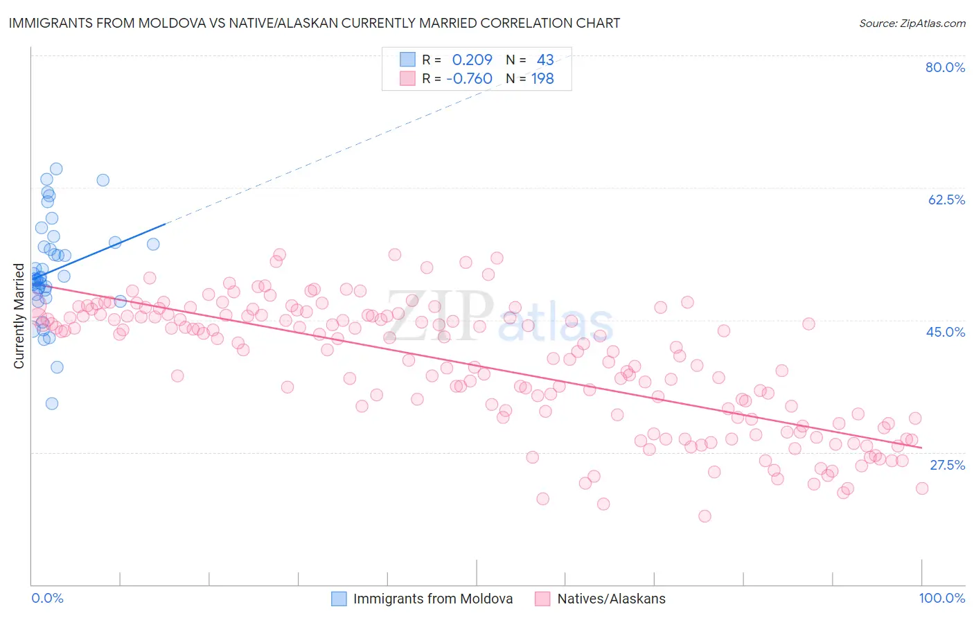 Immigrants from Moldova vs Native/Alaskan Currently Married