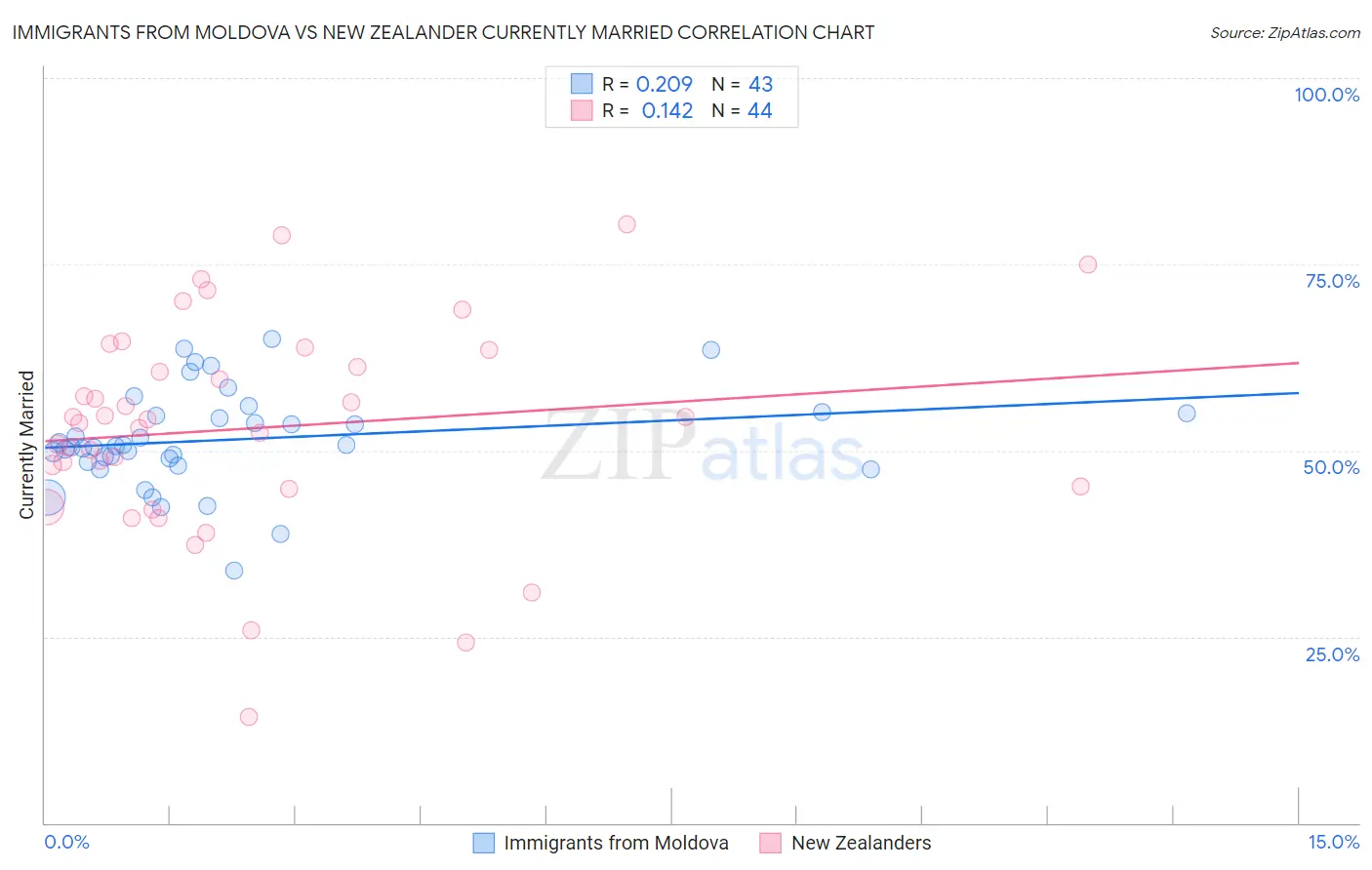 Immigrants from Moldova vs New Zealander Currently Married