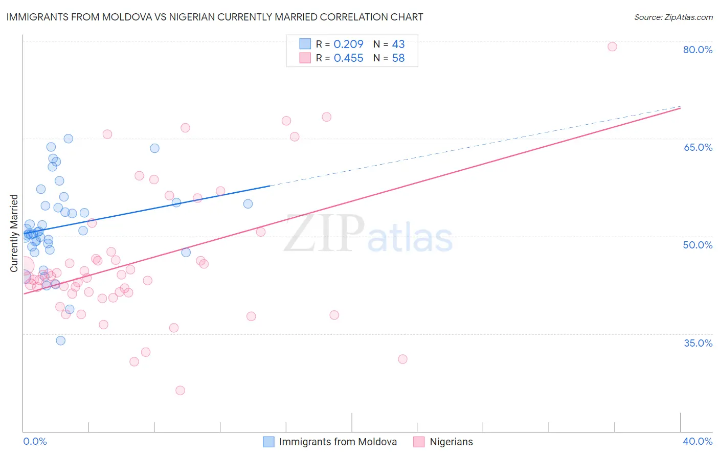 Immigrants from Moldova vs Nigerian Currently Married