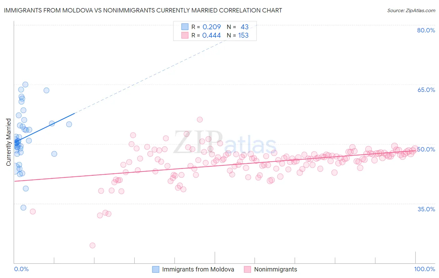 Immigrants from Moldova vs Nonimmigrants Currently Married
