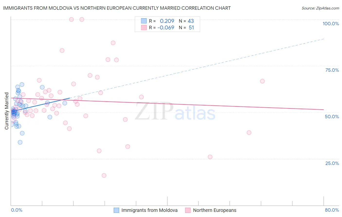 Immigrants from Moldova vs Northern European Currently Married