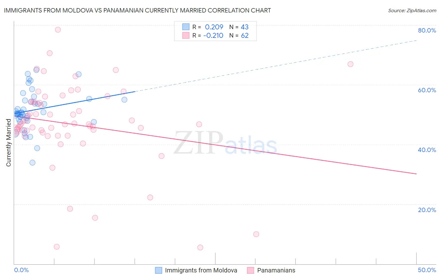 Immigrants from Moldova vs Panamanian Currently Married