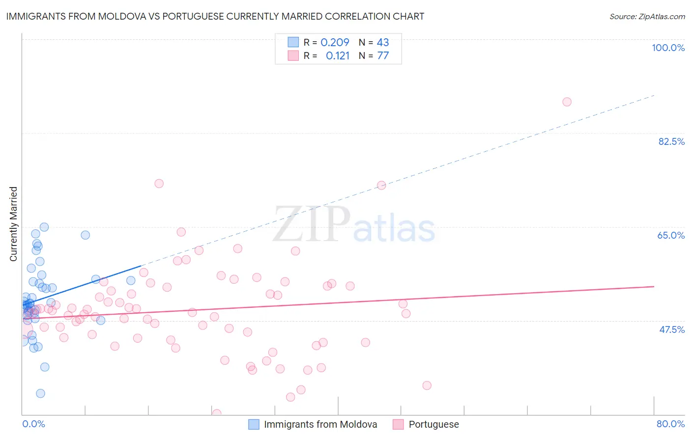 Immigrants from Moldova vs Portuguese Currently Married