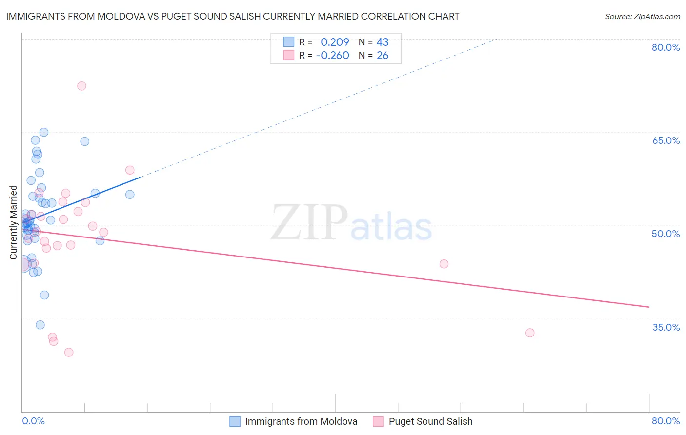 Immigrants from Moldova vs Puget Sound Salish Currently Married