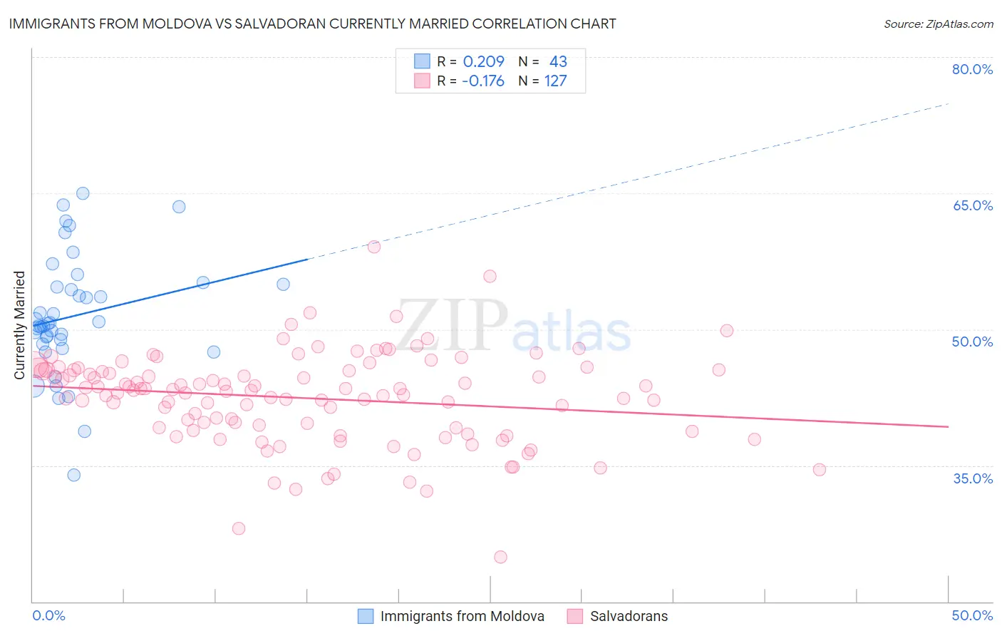Immigrants from Moldova vs Salvadoran Currently Married