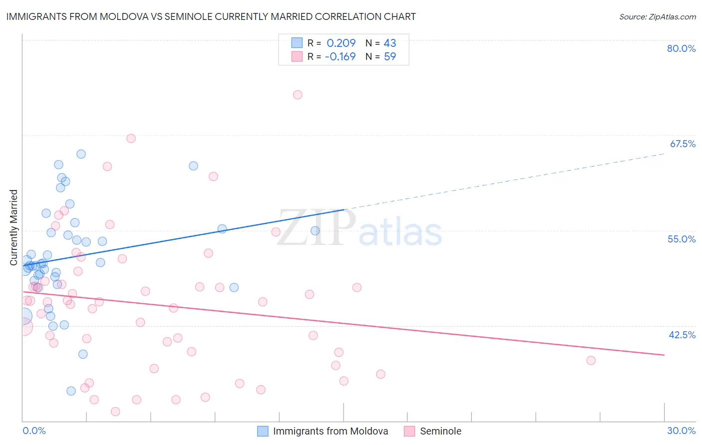 Immigrants from Moldova vs Seminole Currently Married