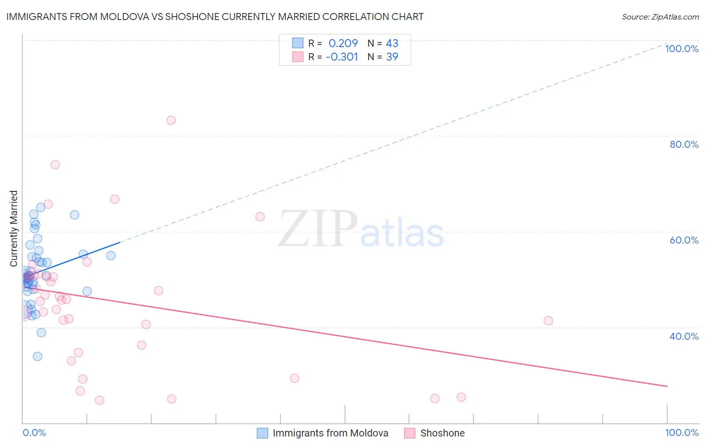 Immigrants from Moldova vs Shoshone Currently Married