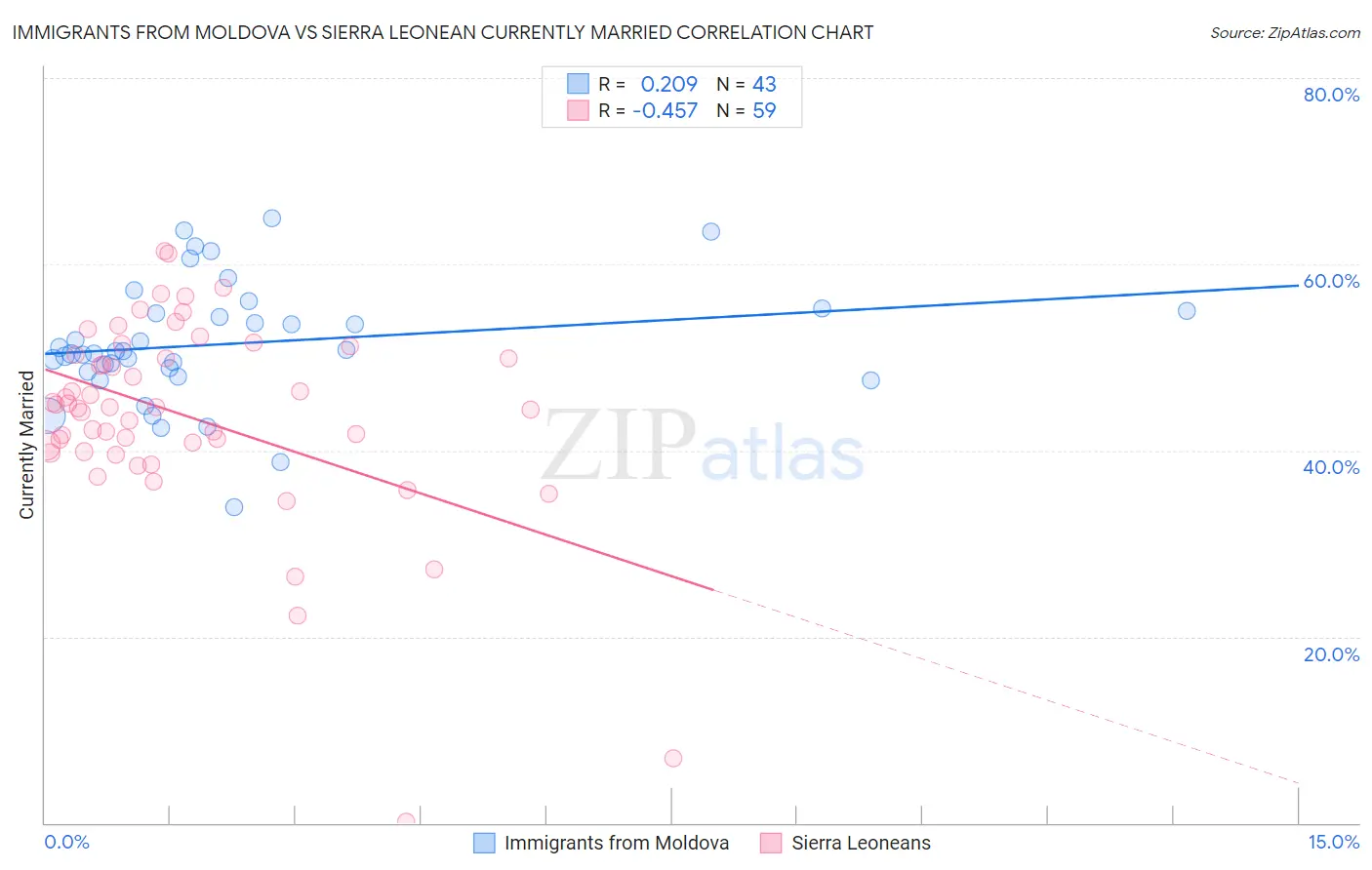Immigrants from Moldova vs Sierra Leonean Currently Married