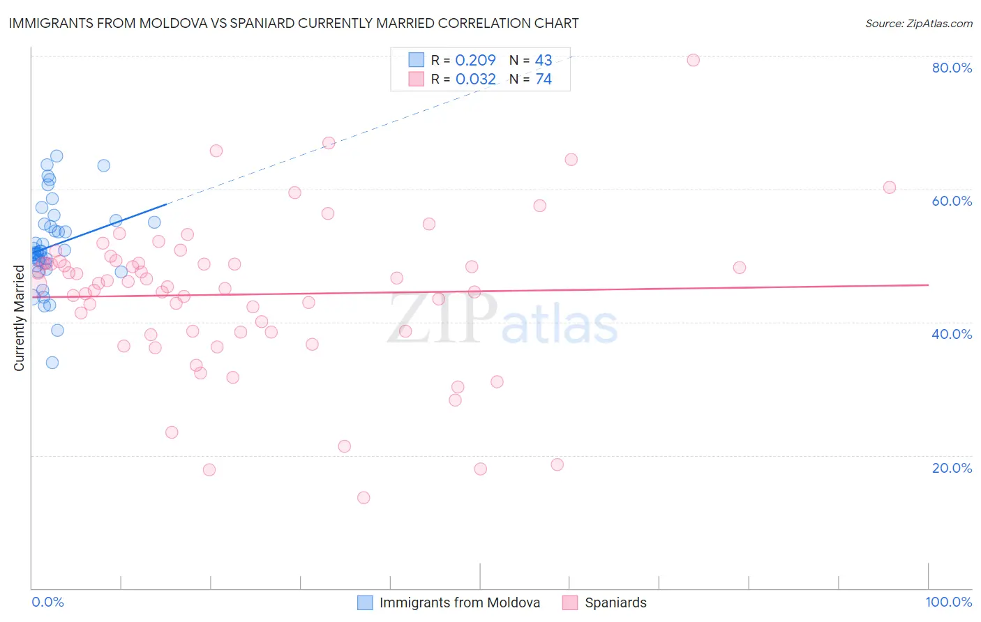 Immigrants from Moldova vs Spaniard Currently Married