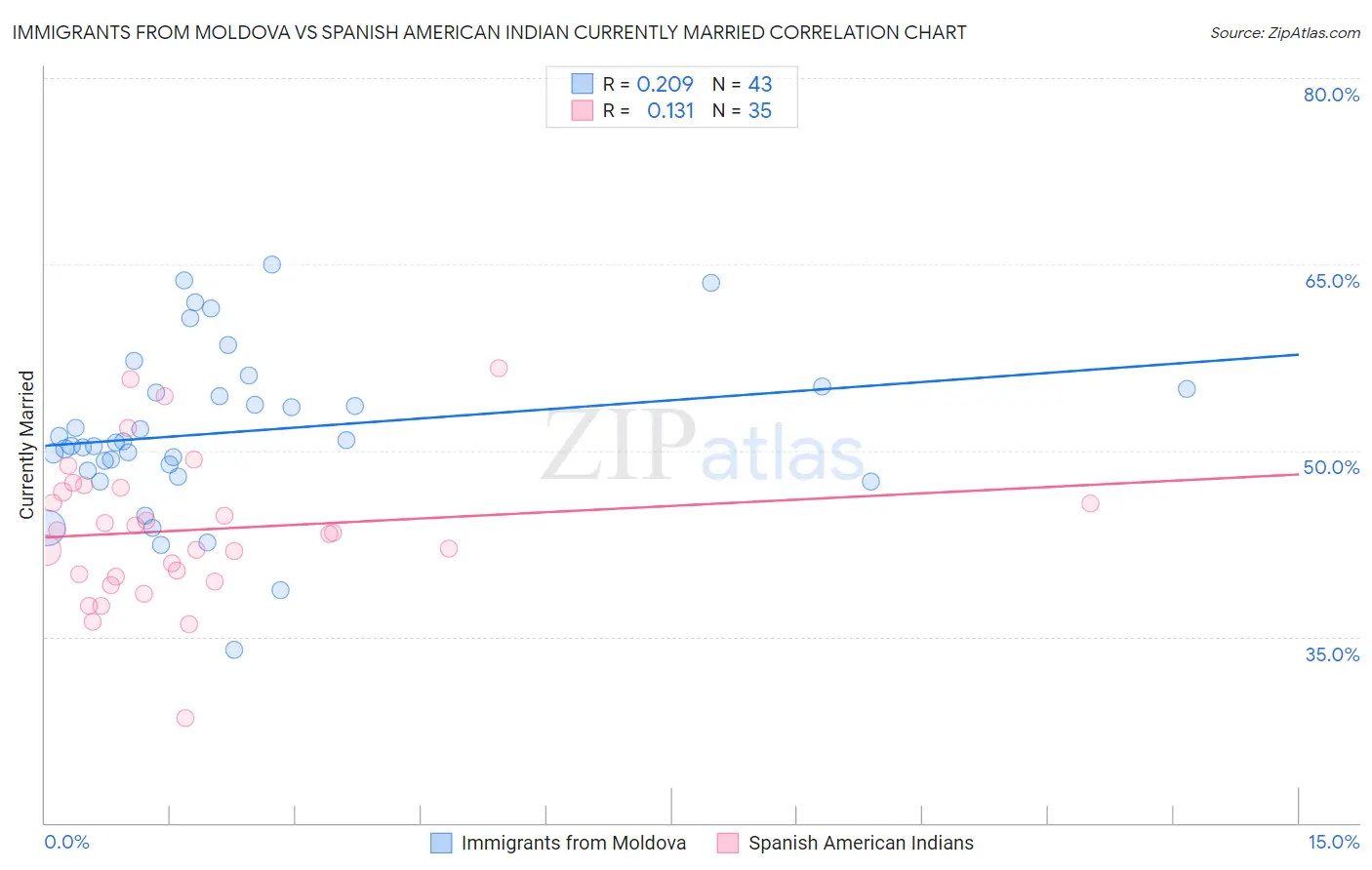 Immigrants from Moldova vs Spanish American Indian Currently Married