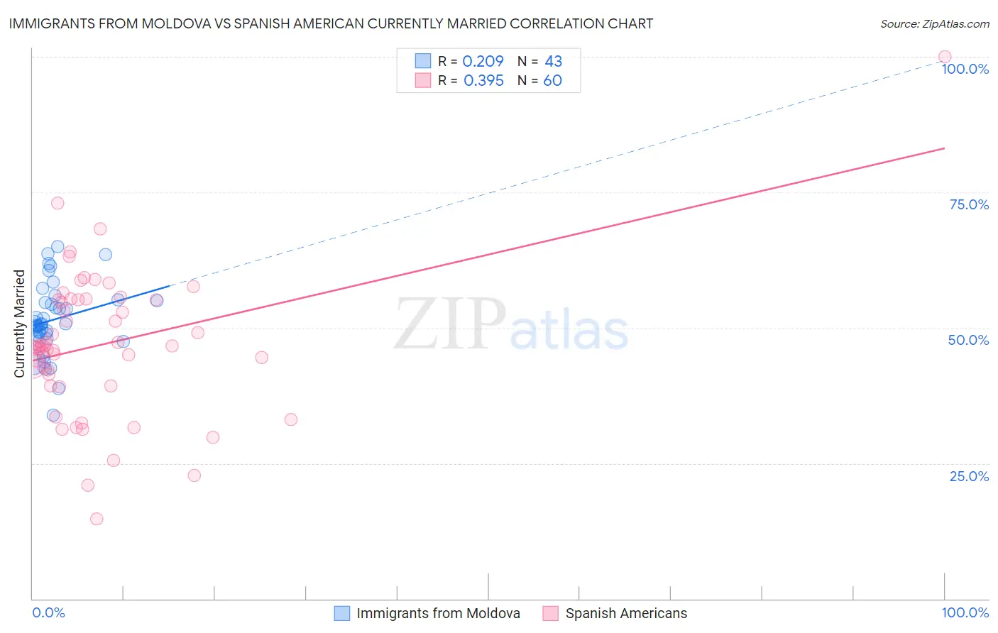 Immigrants from Moldova vs Spanish American Currently Married