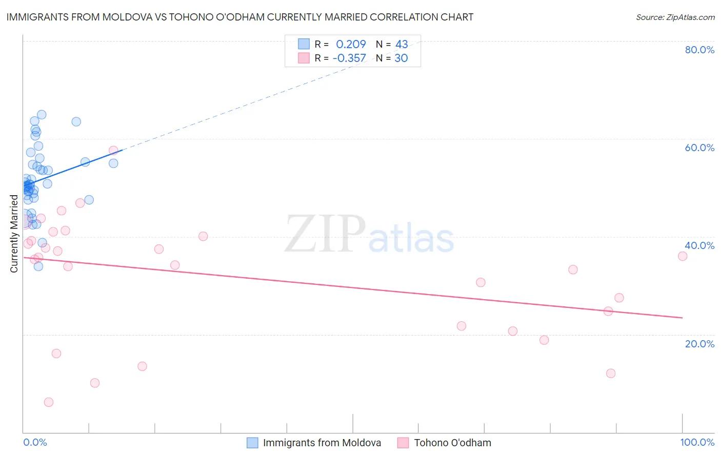Immigrants from Moldova vs Tohono O'odham Currently Married