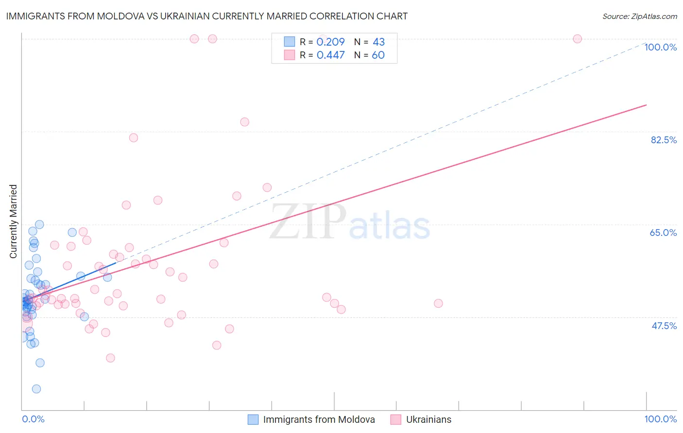 Immigrants from Moldova vs Ukrainian Currently Married