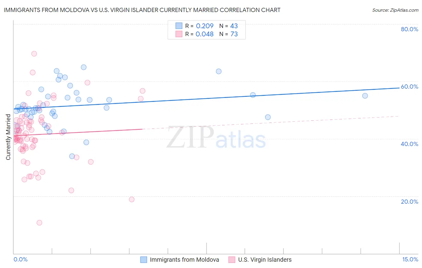 Immigrants from Moldova vs U.S. Virgin Islander Currently Married