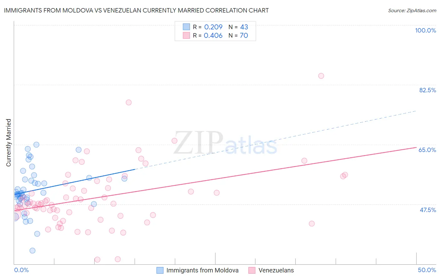 Immigrants from Moldova vs Venezuelan Currently Married