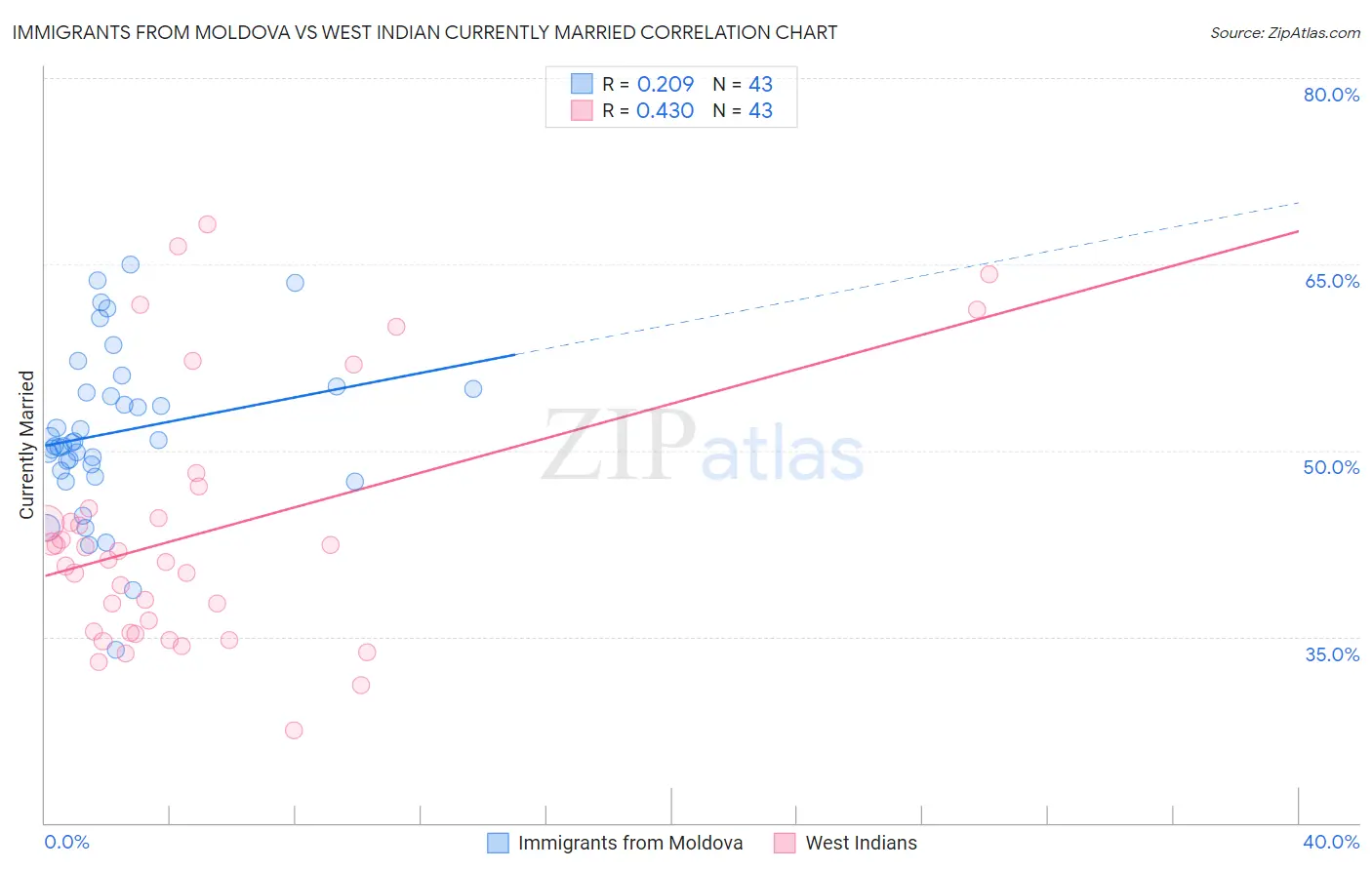 Immigrants from Moldova vs West Indian Currently Married