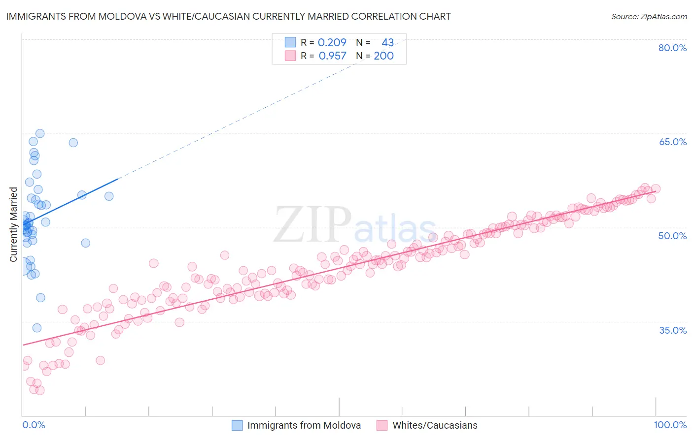 Immigrants from Moldova vs White/Caucasian Currently Married
