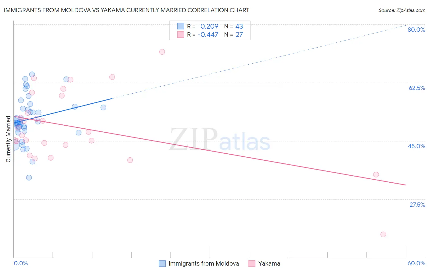 Immigrants from Moldova vs Yakama Currently Married