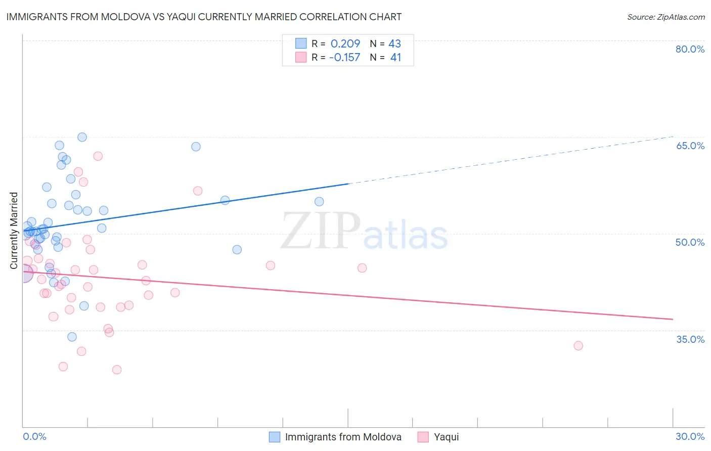 Immigrants from Moldova vs Yaqui Currently Married