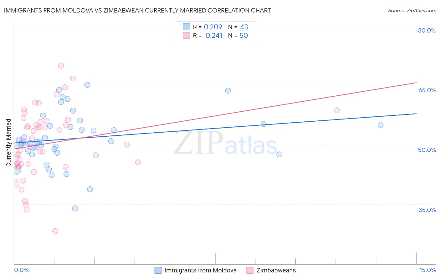 Immigrants from Moldova vs Zimbabwean Currently Married