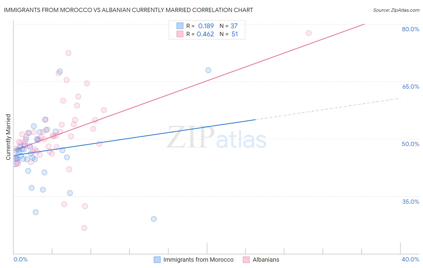 Immigrants from Morocco vs Albanian Currently Married