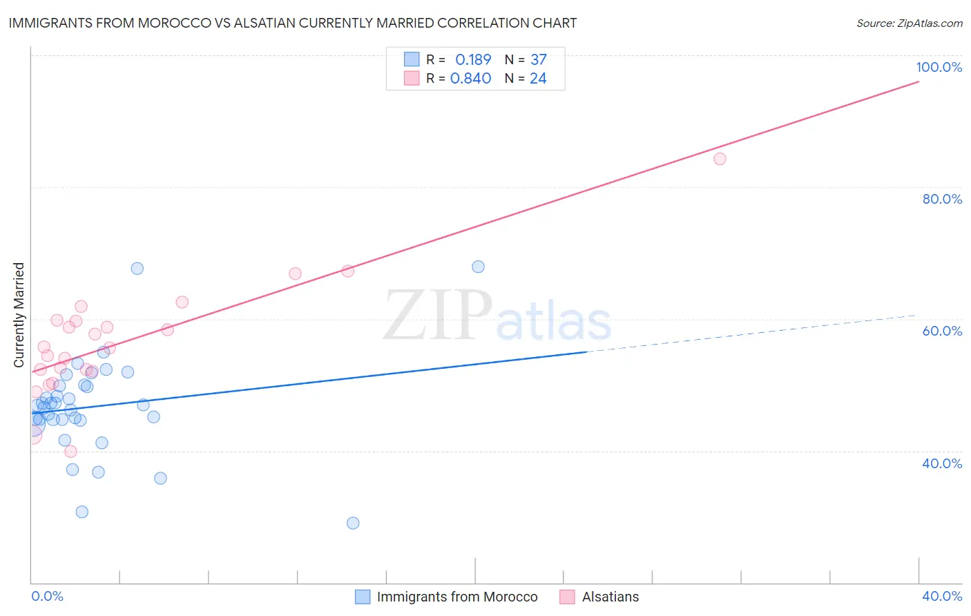 Immigrants from Morocco vs Alsatian Currently Married