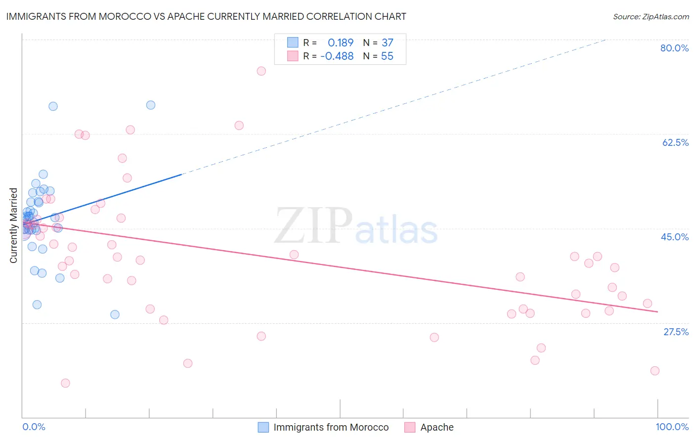 Immigrants from Morocco vs Apache Currently Married