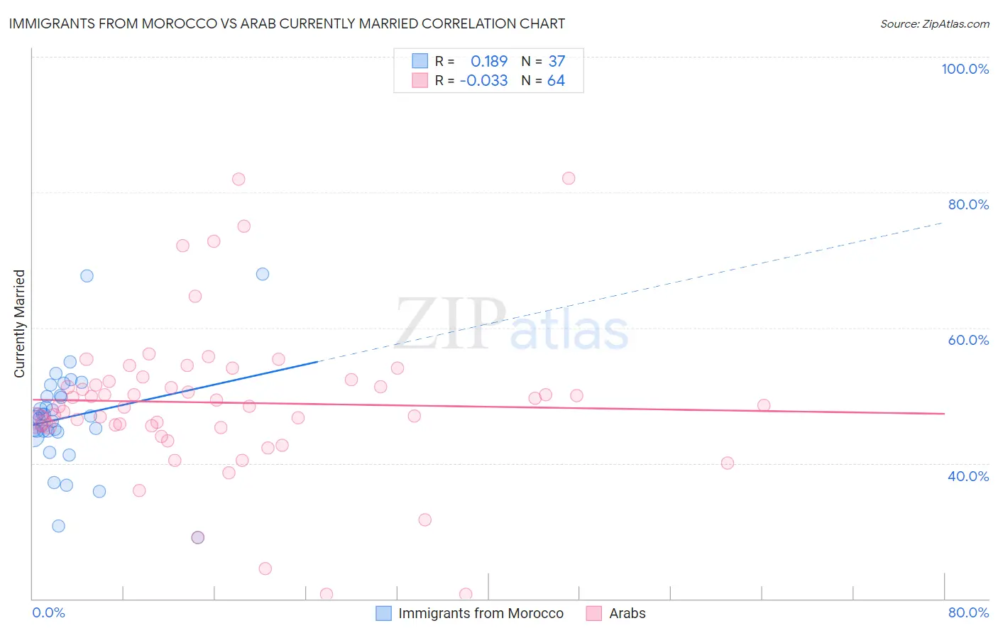 Immigrants from Morocco vs Arab Currently Married