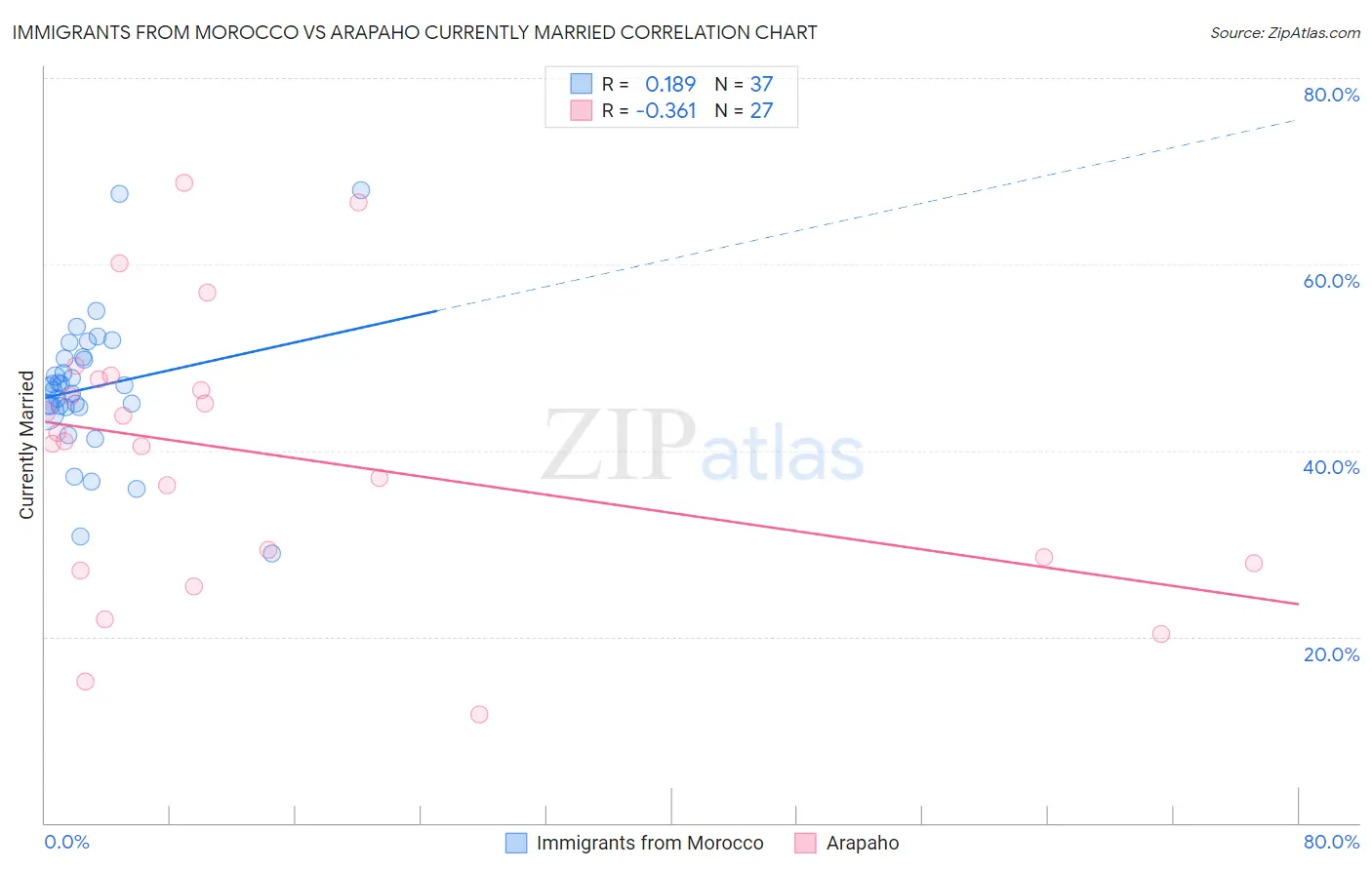 Immigrants from Morocco vs Arapaho Currently Married