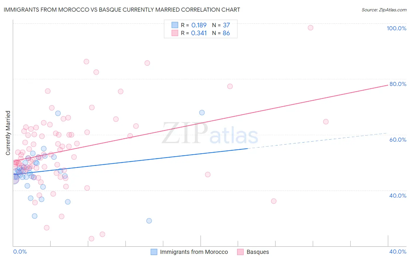 Immigrants from Morocco vs Basque Currently Married
