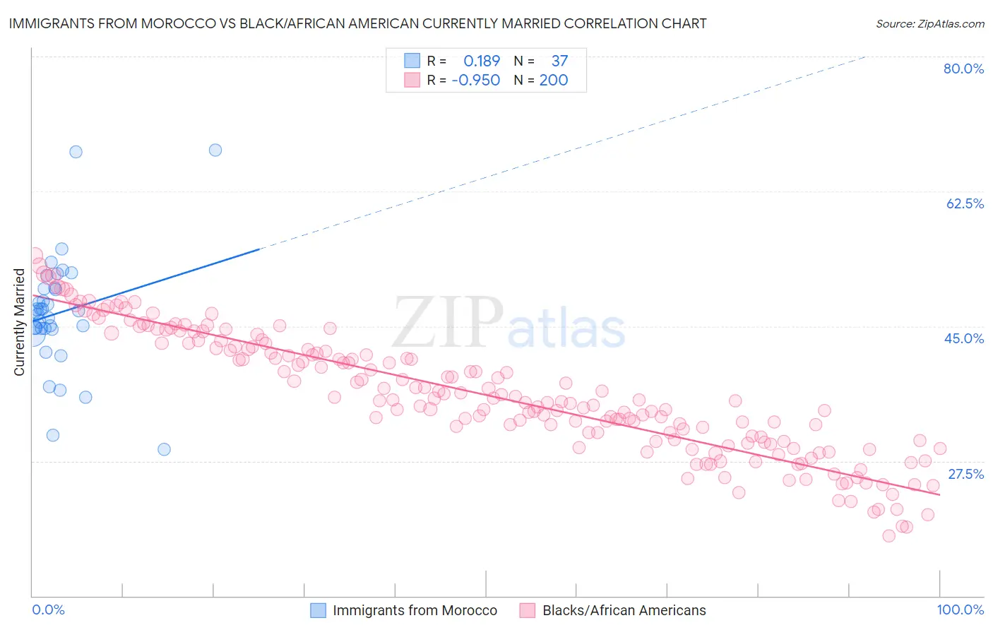 Immigrants from Morocco vs Black/African American Currently Married
