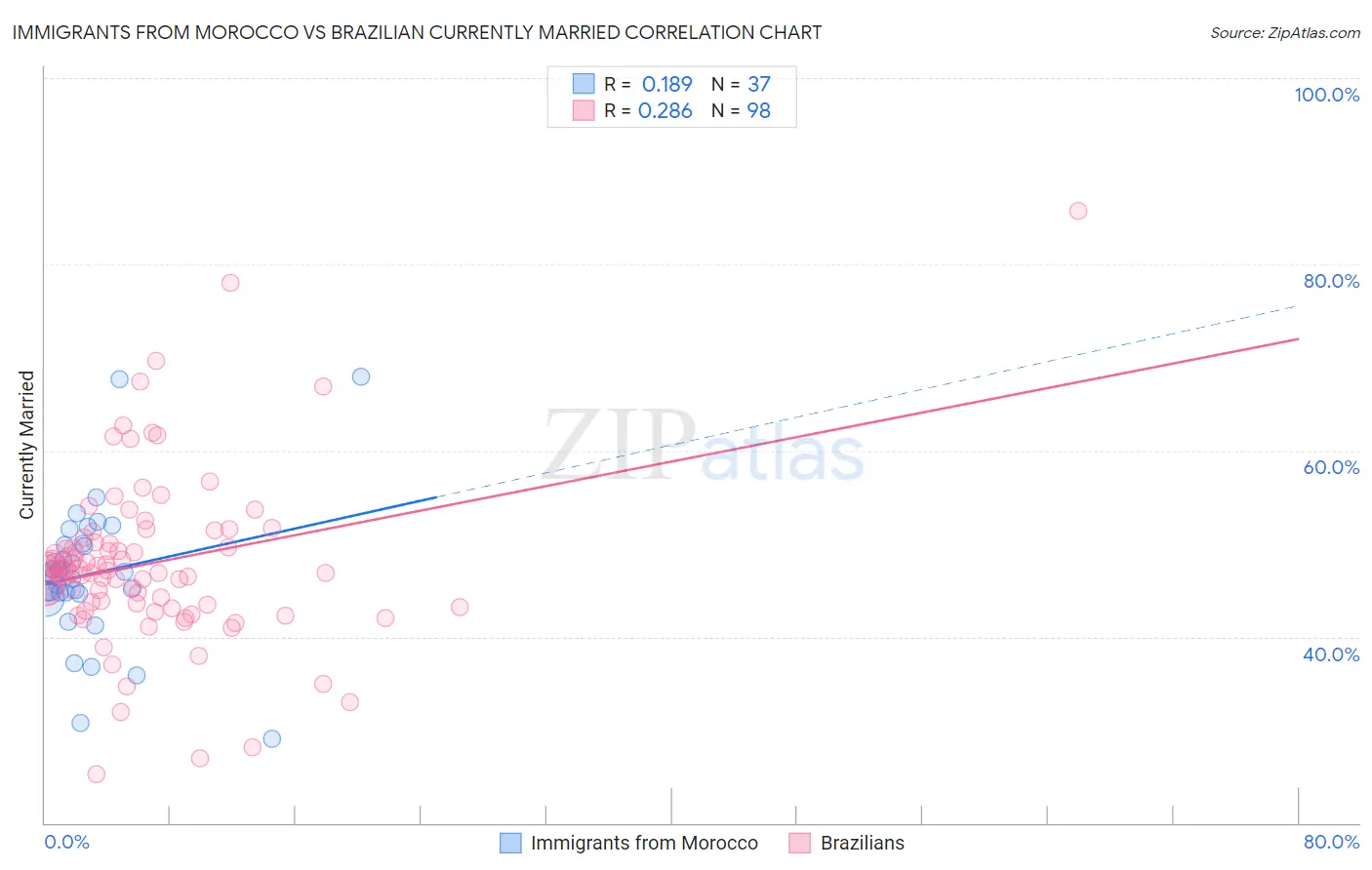 Immigrants from Morocco vs Brazilian Currently Married