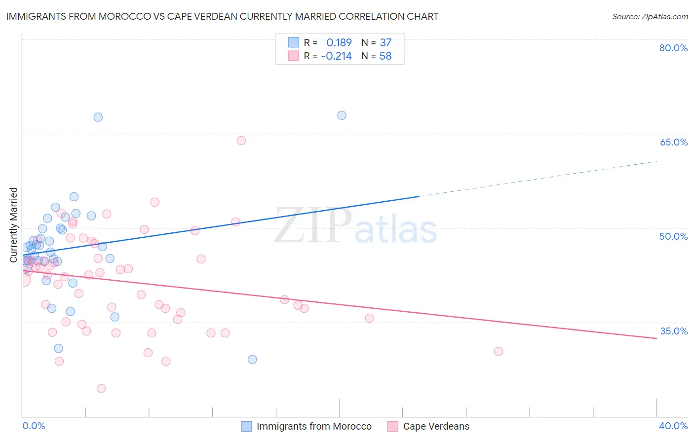 Immigrants from Morocco vs Cape Verdean Currently Married