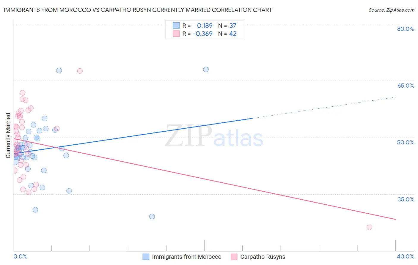 Immigrants from Morocco vs Carpatho Rusyn Currently Married