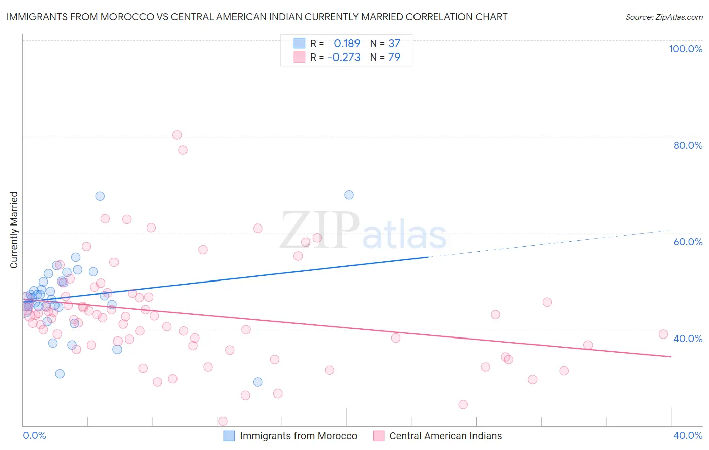 Immigrants from Morocco vs Central American Indian Currently Married