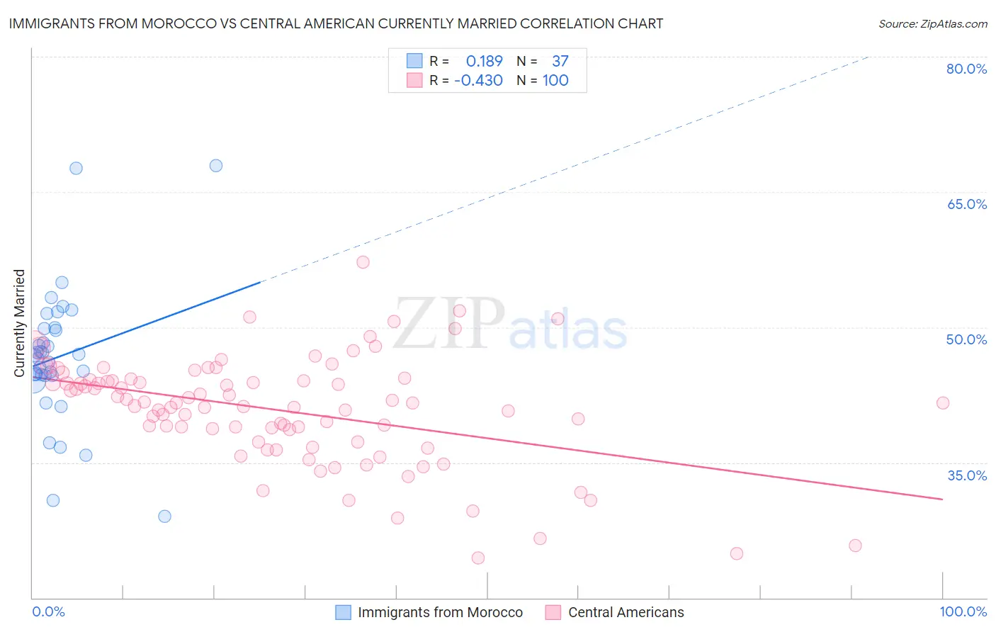 Immigrants from Morocco vs Central American Currently Married