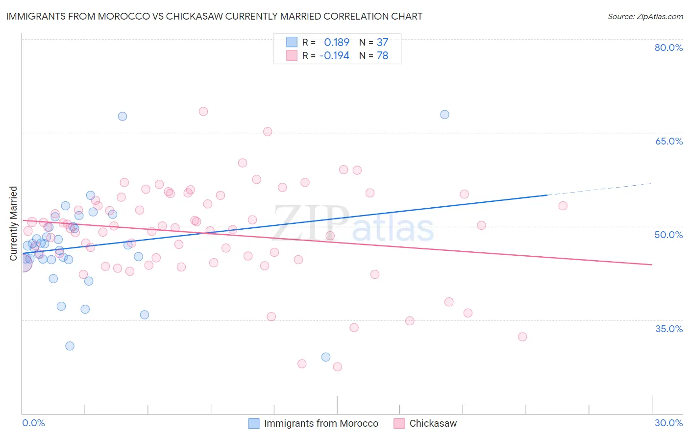 Immigrants from Morocco vs Chickasaw Currently Married
