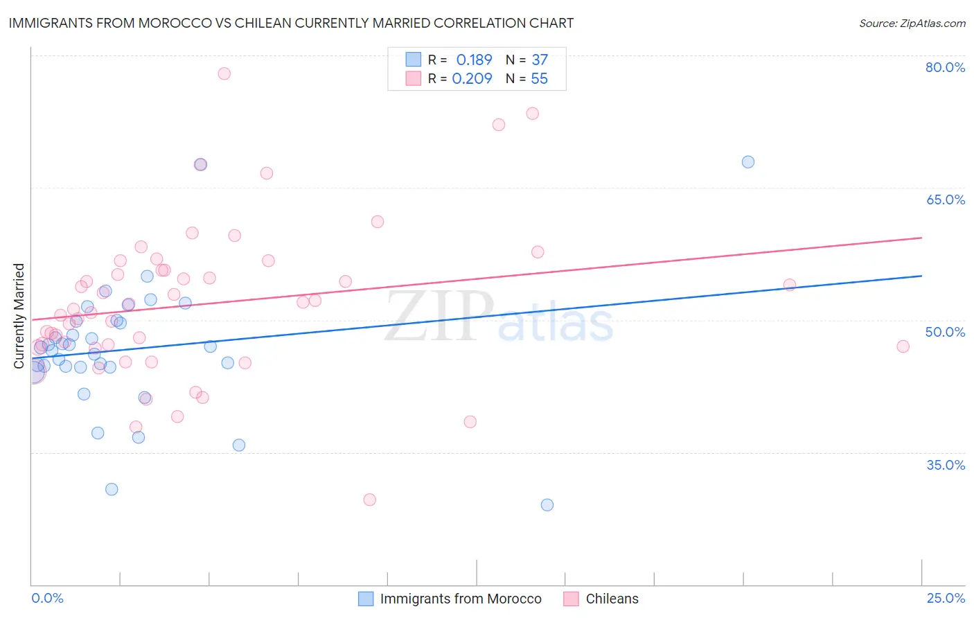 Immigrants from Morocco vs Chilean Currently Married
