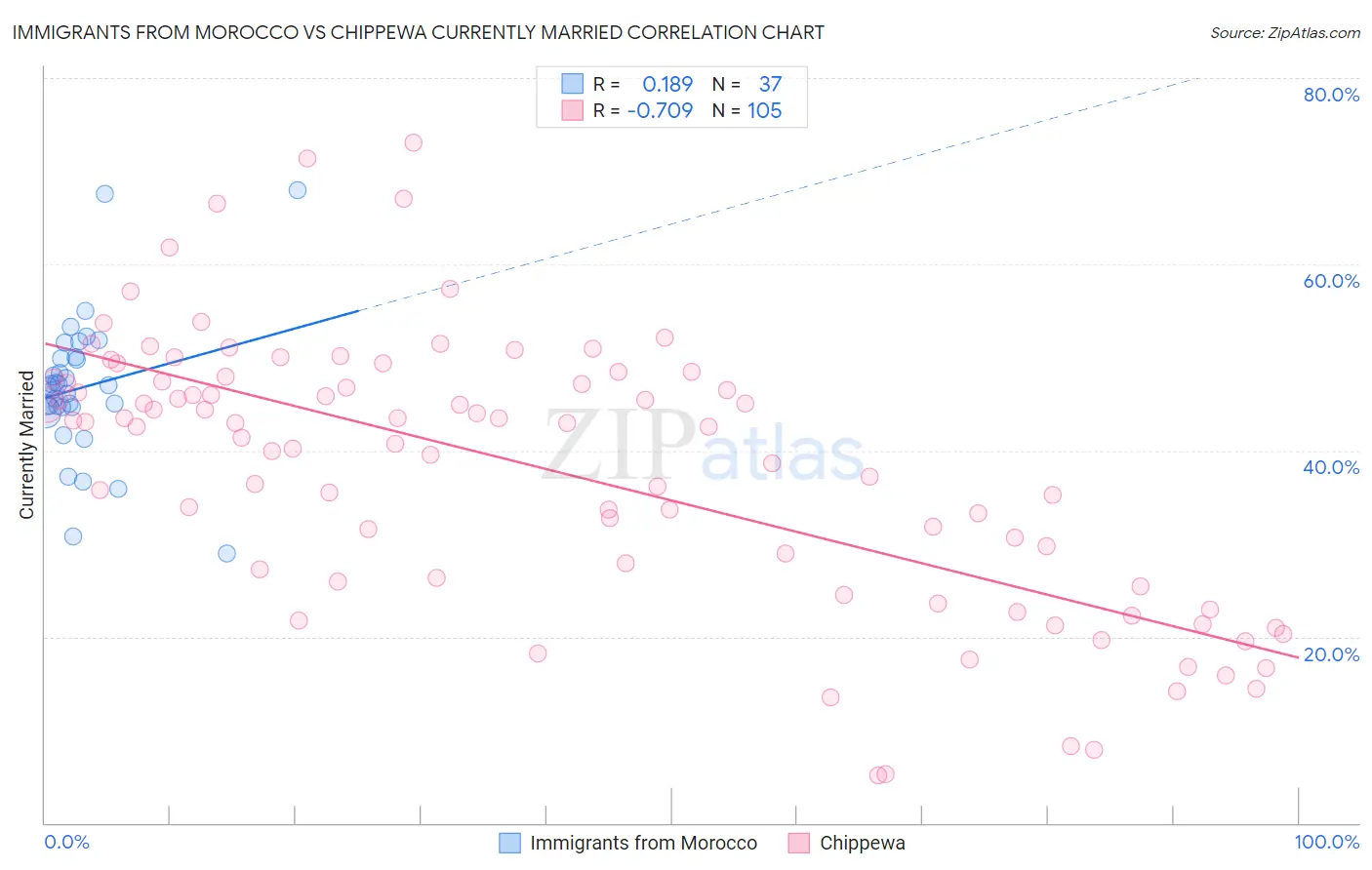Immigrants from Morocco vs Chippewa Currently Married