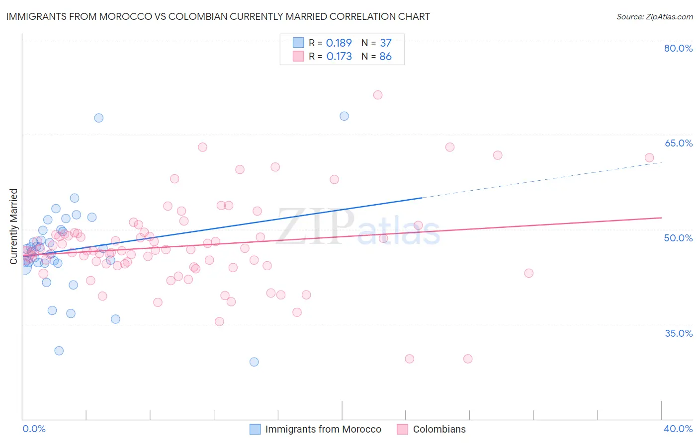 Immigrants from Morocco vs Colombian Currently Married
