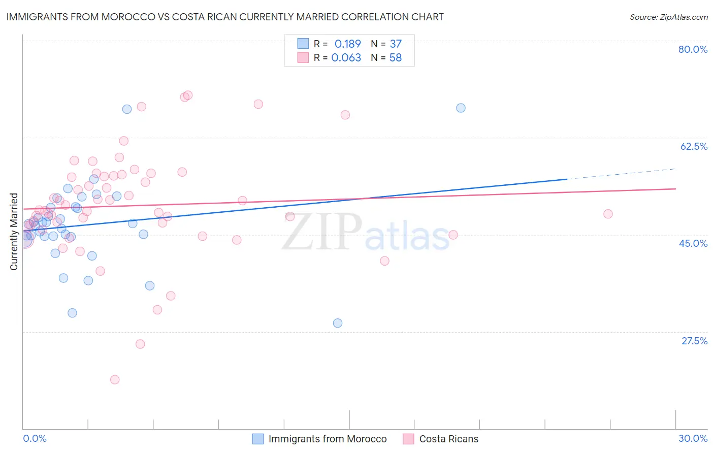 Immigrants from Morocco vs Costa Rican Currently Married