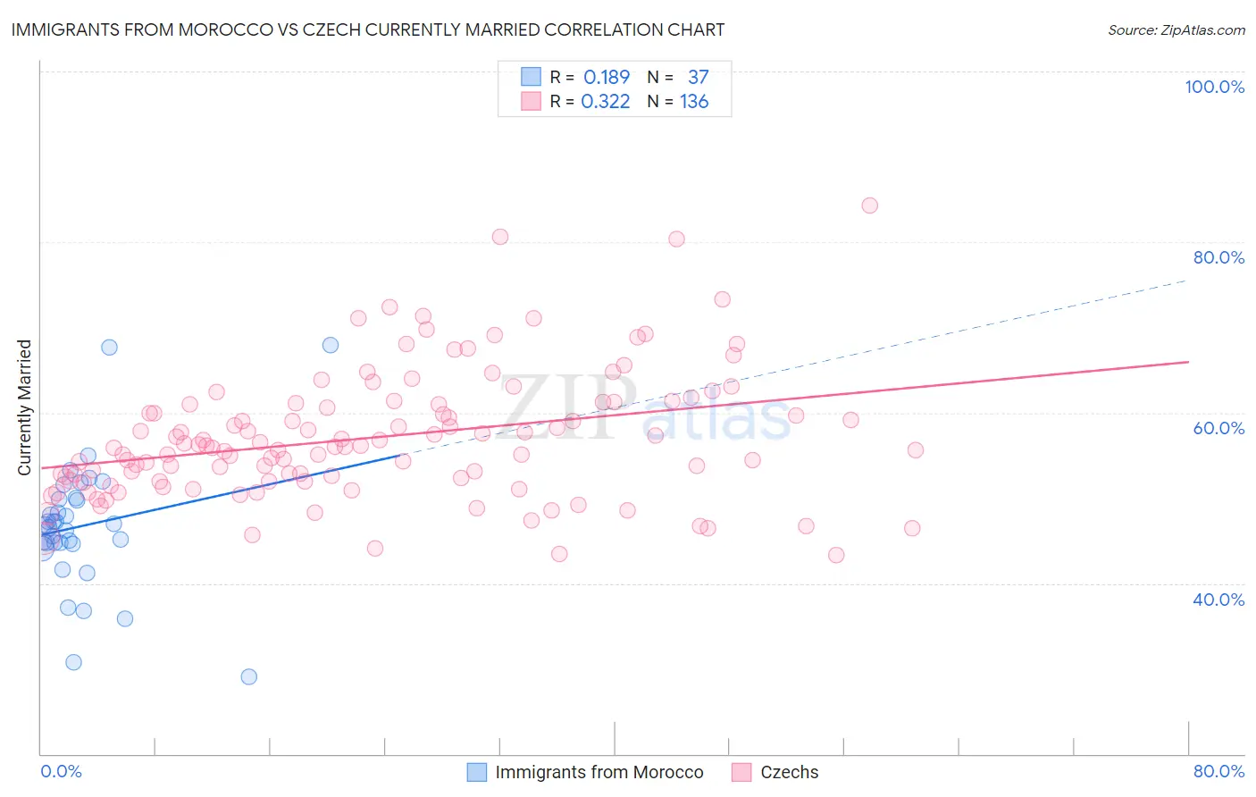 Immigrants from Morocco vs Czech Currently Married