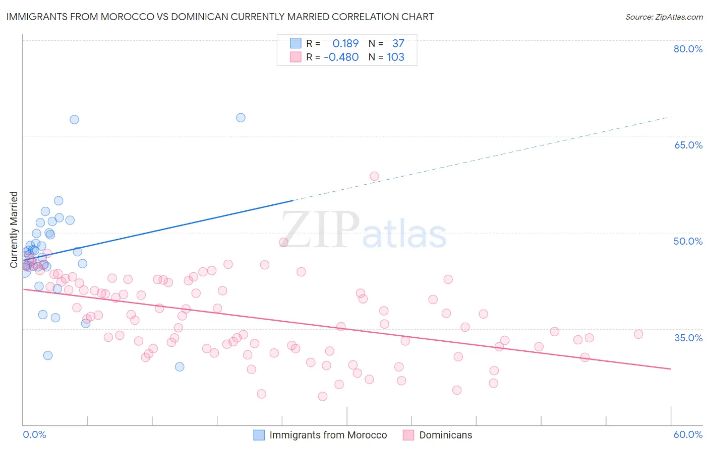 Immigrants from Morocco vs Dominican Currently Married