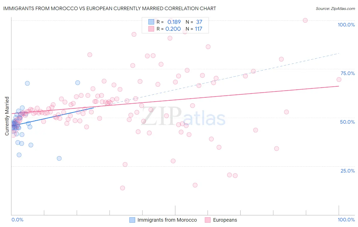 Immigrants from Morocco vs European Currently Married