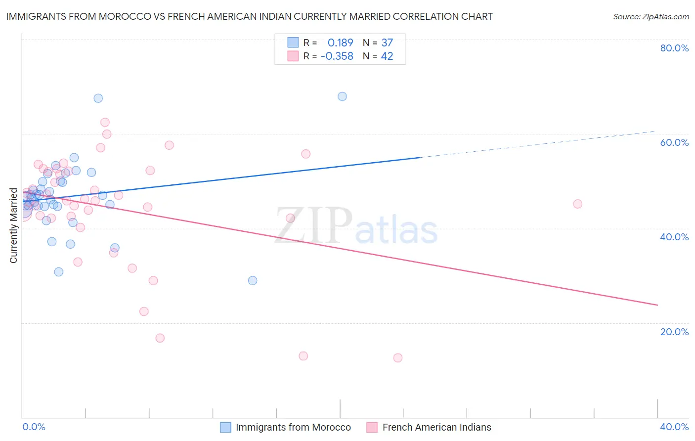 Immigrants from Morocco vs French American Indian Currently Married