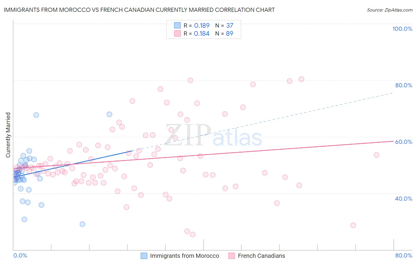 Immigrants from Morocco vs French Canadian Currently Married