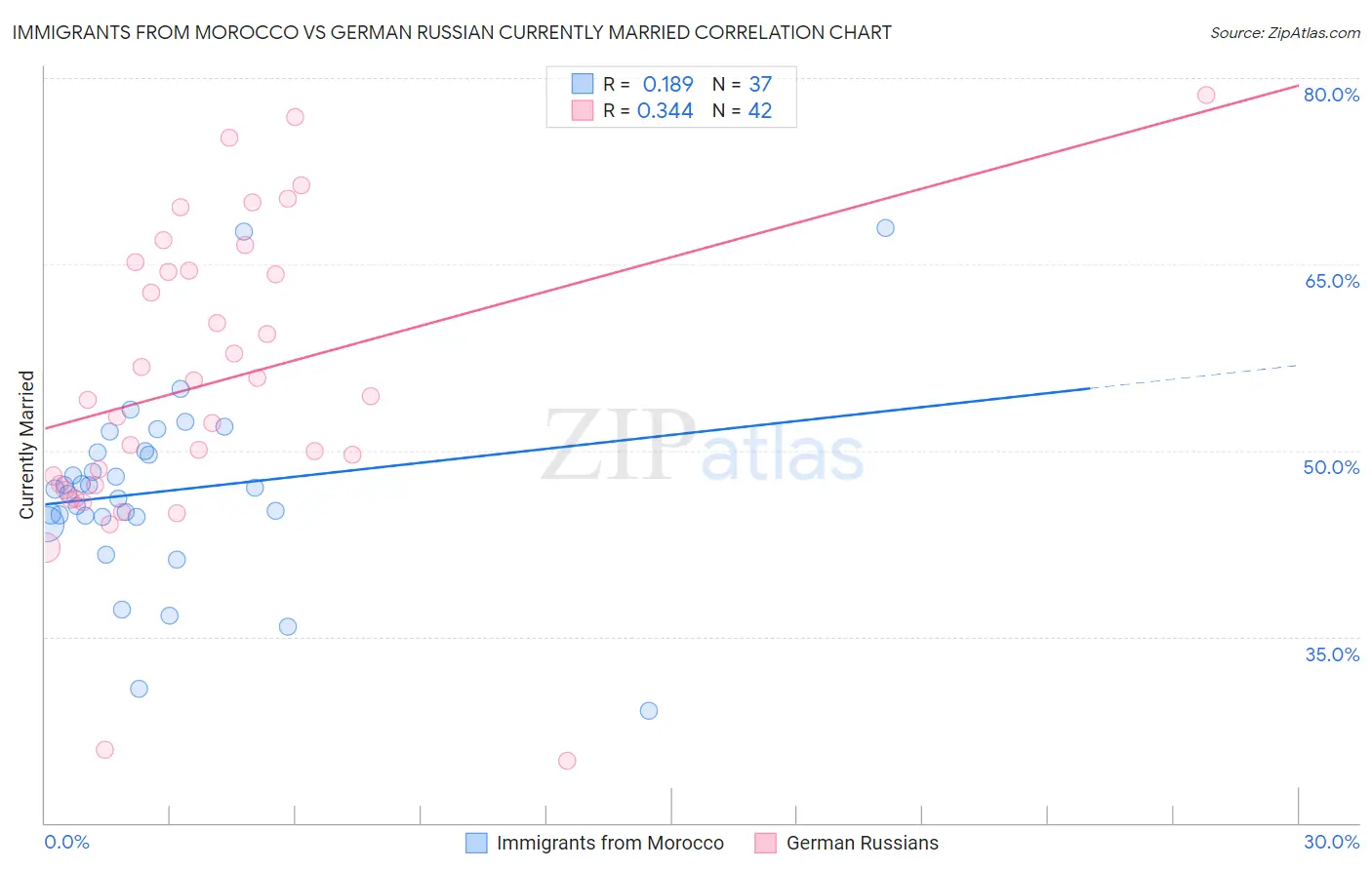Immigrants from Morocco vs German Russian Currently Married