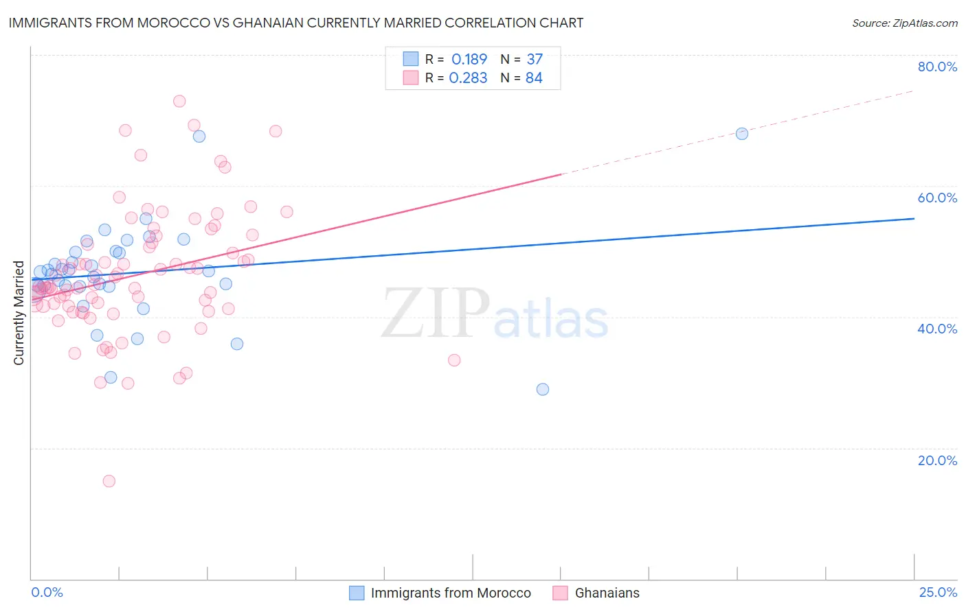 Immigrants from Morocco vs Ghanaian Currently Married