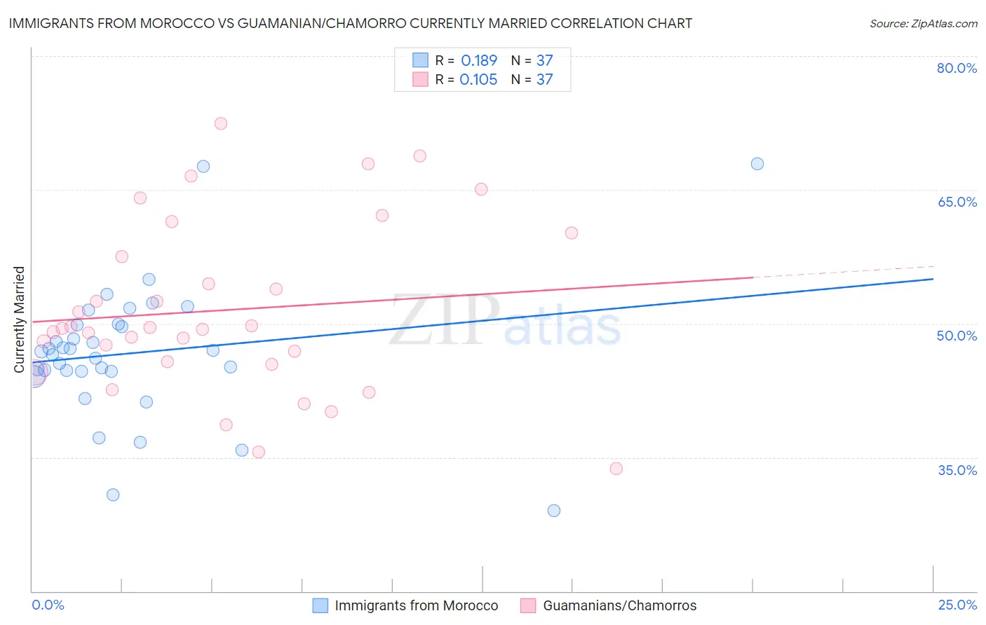 Immigrants from Morocco vs Guamanian/Chamorro Currently Married