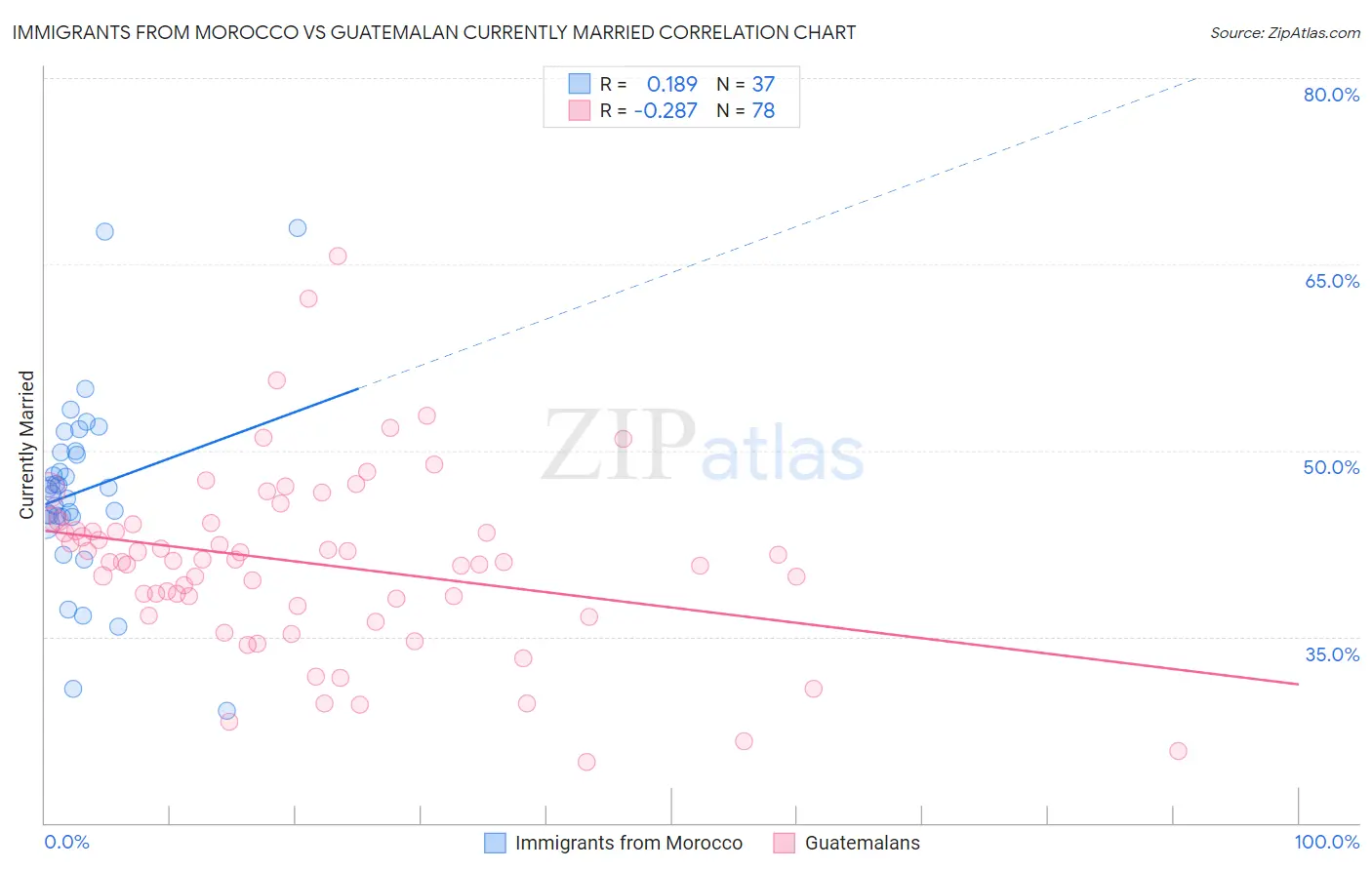 Immigrants from Morocco vs Guatemalan Currently Married
